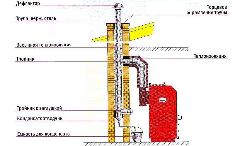 Схема газового котла с кирпичным дымоходом