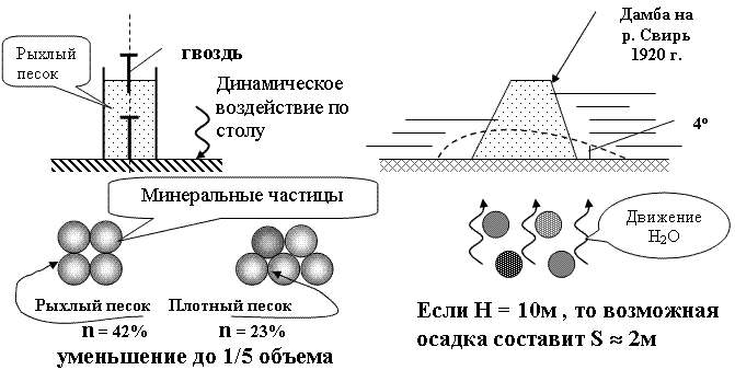 Динамическое влияние. Динамическое воздействие это. Динамические воздействия на грунты. Разжижение песка. Водонасыщения песка.