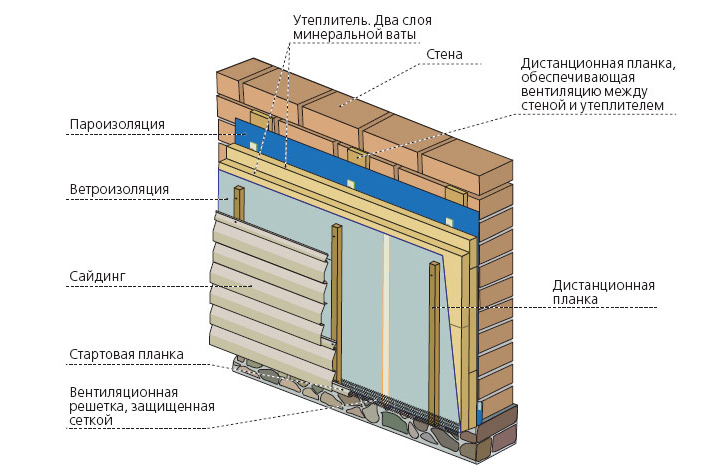 Монтаж сайдинга - цена за м² за работу под ключ в Москве | Монтаж вентилируемого фасада